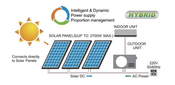 How On-Grid Solar Hybrid AC Works Diagram