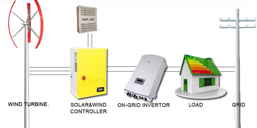GV-1KW VAWT On-Grid Working Principle Diagram