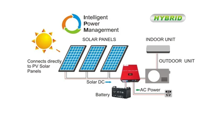 How Multi-Mode Solar AC Works Diagram