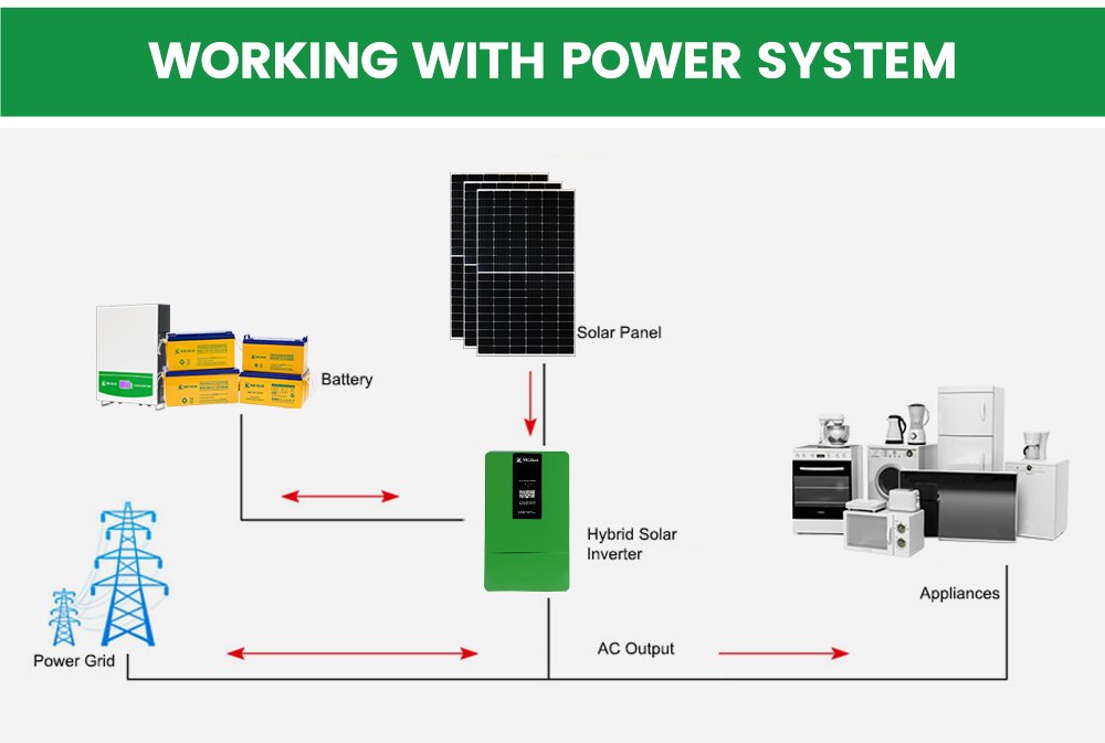 5KW Hybrid Solar Inverter Working circuit